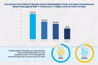 Мемлекет басшысына халық сенімінің деңгейі тұрақты түрде жоғары – ҚСЗИ