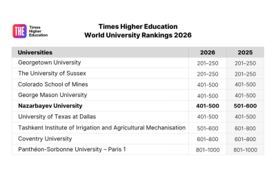 Қазақстандық университет америкалық жоғары оқу орындарын басып озды
