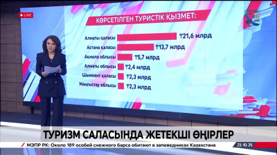 Туризм саласында жетекші өңірлер