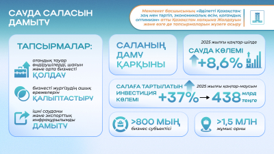 Жолдау-2024: Президенттің отандық тауар өндірушілерді қолдау жөніндегі тапсырмалары қалай орындалып жатыр