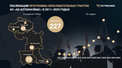 Алтыналмас өз қызметкерлерінің біліміне инвестиция салып келеді: 15 жылда 227 грант берілді