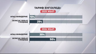 АҚШ-та үй қымбаттай бастады.