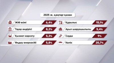 Ел экономикасы 6,4 пайызға өсті