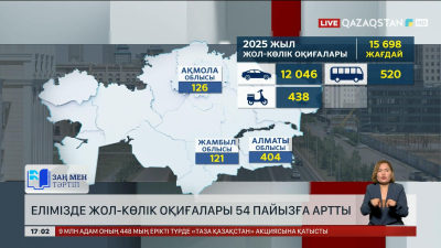 Елімізде жол-көлік оқиғалары 54 пайызға артты