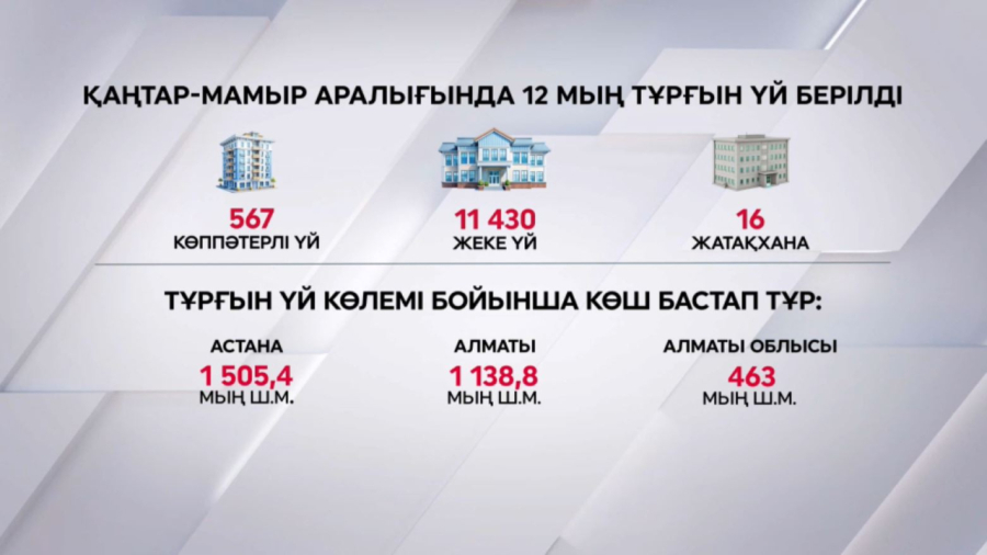 Елде 12 мың тұрғын үй пайдалануға берілді